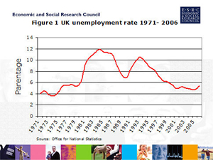 Unemployment in the UK